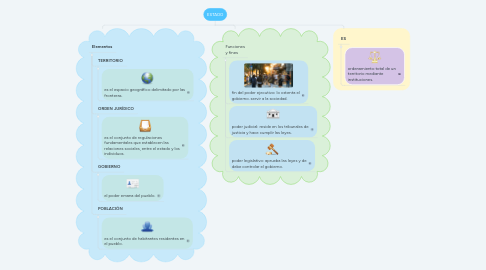 Mind Map: ESTADO