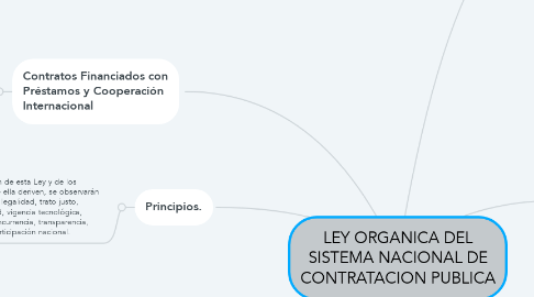 Mind Map: LEY ORGANICA DEL SISTEMA NACIONAL DE CONTRATACION PUBLICA
