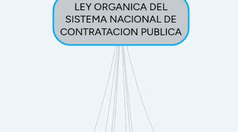 Mind Map: LEY ORGANICA DEL SISTEMA NACIONAL DE CONTRATACION PUBLICA