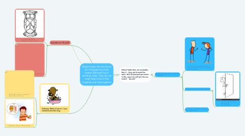 Mind Map: Modal Verbs Are the Same For All people and are always followed by an infinitive. Also, They do not need help to form the negative and interrogative