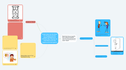 Mind Map: Modal Verbs Are the Same For All people and are always followed by an infinitive. Also, They do not need help to form the negative and interrogative