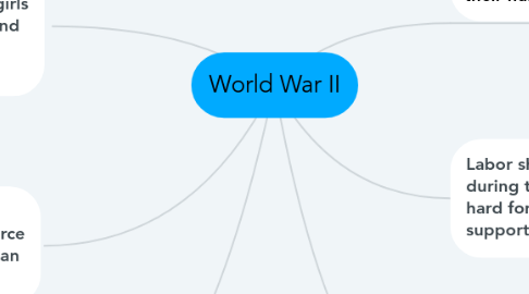 Mind Map: World War II