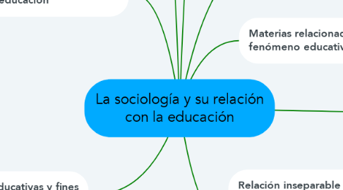 Mind Map: La sociología y su relación con la educación