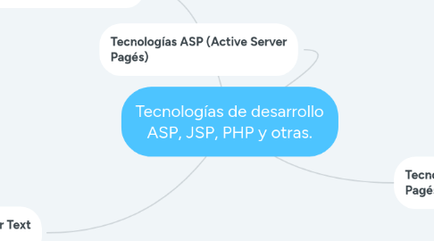 Mind Map: Tecnologías de desarrollo ASP, JSP, PHP y otras.