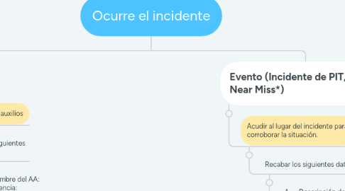 Mind Map: Ocurre el incidente