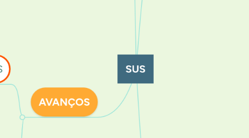 Mind Map: SUS