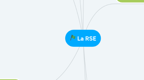 Mind Map: La RSE