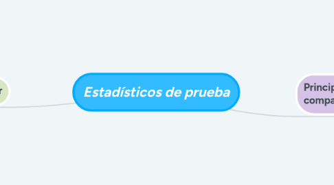 Mind Map: Estadísticos de prueba