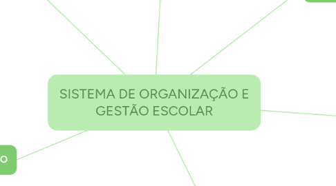 Mind Map: SISTEMA DE ORGANIZAÇÃO E GESTÃO ESCOLAR