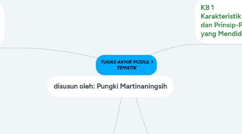 Mind Map: TUGAS AKHIR MODUL 1 TEMATIK