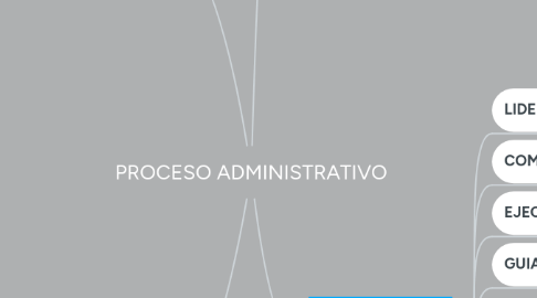 Mind Map: PROCESO ADMINISTRATIVO