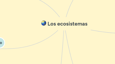 Mind Map: Los ecosistemas