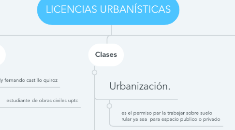 Mind Map: LICENCIAS URBANÍSTICAS