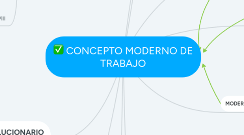 Mind Map: CONCEPTO MODERNO DE TRABAJO