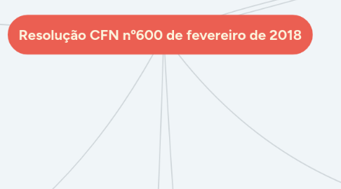 Mind Map: Resolução CFN nº600 de fevereiro de 2018