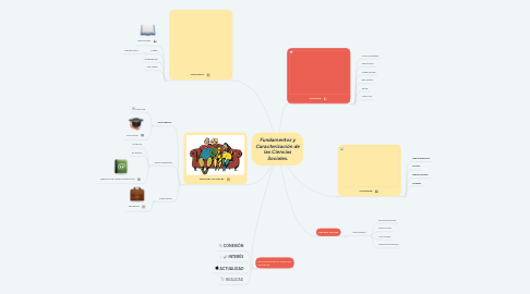 Mind Map: Fundamentos y Caracterización de las Ciencias Sociales.