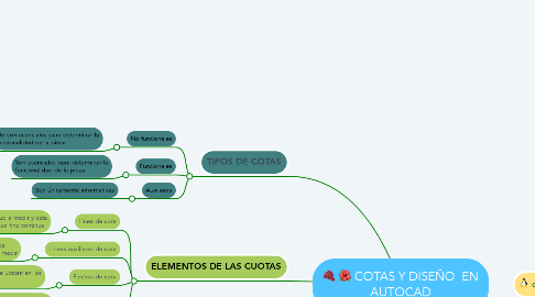 Mind Map: COTAS Y DISEÑO  EN AUTOCAD