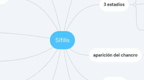 Mind Map: Sífilis