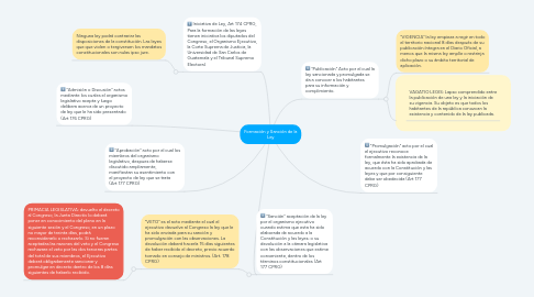 Mind Map: Formación y Sanción de la Ley