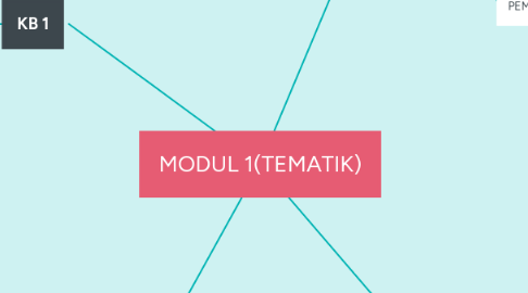 Mind Map: MODUL 1(TEMATIK)