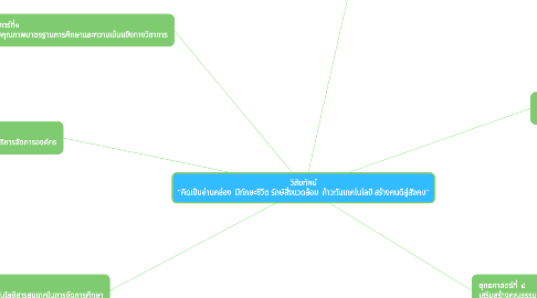Mind Map: วิสัยทัศน์ “คิดเป็นอ่านคล่อง มีทักษะชีวิต รักษ์สิ่งแวดล้อม ก้าวทันเทคโนโลยี สร้างคนดีสู่สังคม”