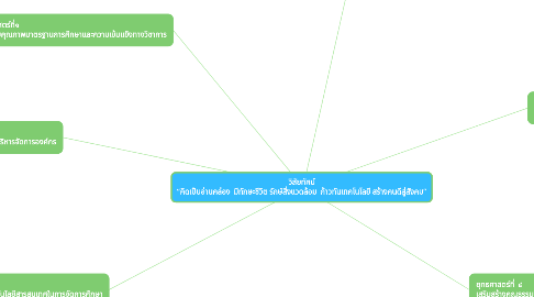 Mind Map: วิสัยทัศน์ “คิดเป็นอ่านคล่อง  มีทักษะชีวิต รักษ์สิ่งแวดล้อม  ก้าวทันเทคโนโลยี สร้างคนดีสู่สังคม”