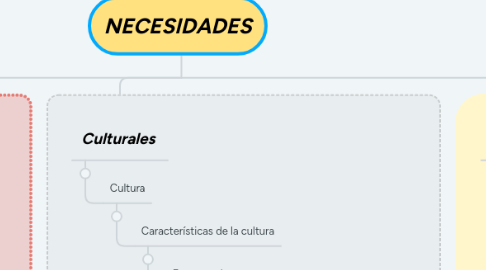 Mind Map: NECESIDADES