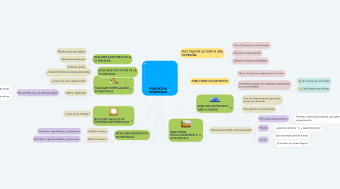 Mind Map: PLANEACION ESTRATEGICA