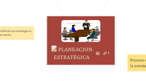 Mind Map: PLANEACION ESTRATÉGICA