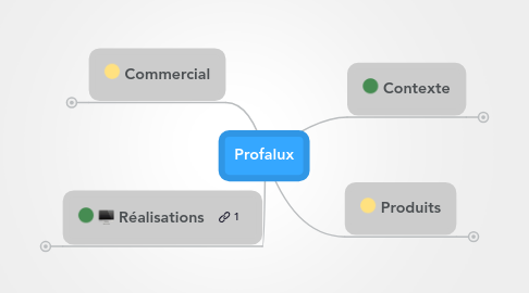 Mind Map: Profalux