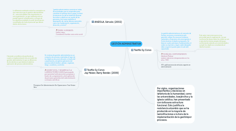 Mind Map: GESTIÓN ADMINISTRATIVA