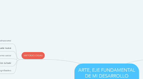 Mind Map: ARTE, EJE FUNDAMENTAL DE MI DESARROLLO EMOCIONAL Y CULTURAL