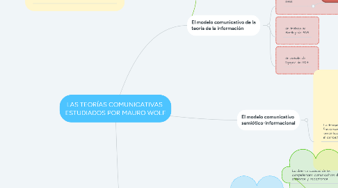Mind Map: LAS TEORÍAS COMUNICATIVAS ESTUDIADOS POR MAURO WOLF