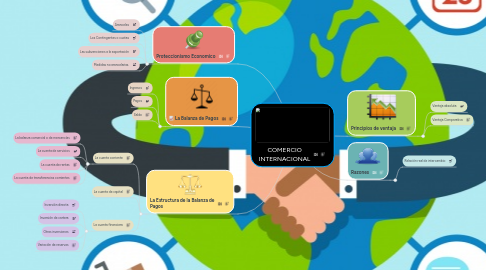 Mind Map: COMERCIO INTERNACIONAL