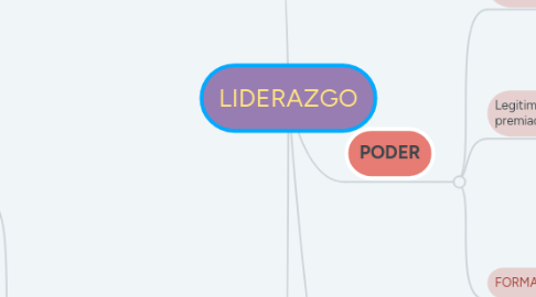 Mind Map: LIDERAZGO