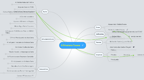 Mind Map: A Privataria Tucana