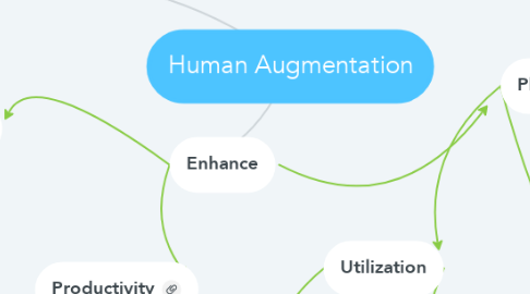 Mind Map: Human Augmentation