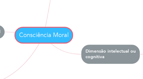 Mind Map: Consciência Moral