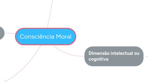 Mind Map: Consciência Moral