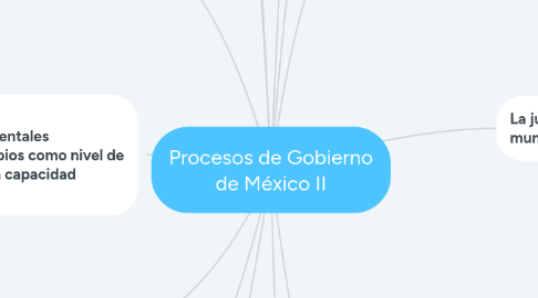 Mind Map: Procesos de Gobierno de México II