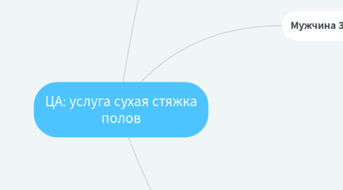 Mind Map: ЦА: услуга сухая стяжка полов