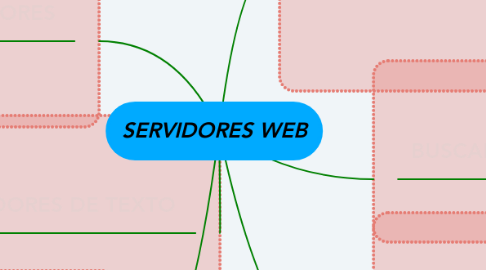 Mind Map: SERVIDORES WEB