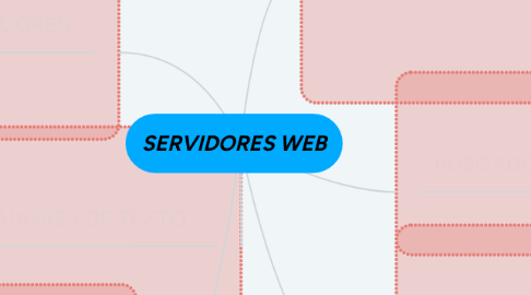 Mind Map: SERVIDORES WEB