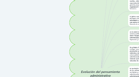 Mind Map: Evolución del pensamiento administrativo