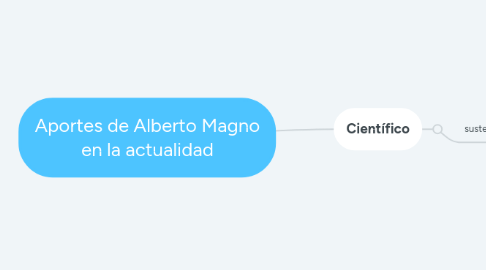 Mind Map: Aportes de Alberto Magno en la actualidad