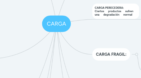 Mind Map: CARGA