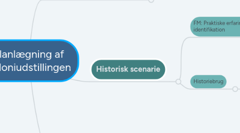 Mind Map: Planlægning af Koloniudstillingen