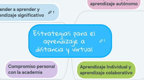 Mind Map: Estrategias para el aprendizaje a distancia y virtual