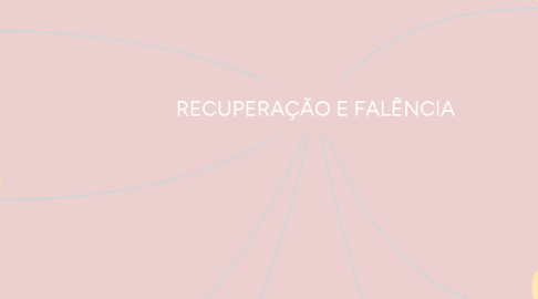 Mind Map: RECUPERAÇÃO E FALÊNCIA