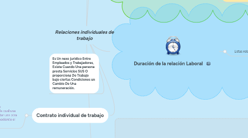 Mind Map: Relaciones individuales de trabajo